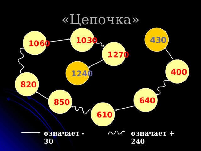 «Цепочка» 430 1030 1060 1270 400 1240 820 640 850 610 означает + 240 означает - 30 