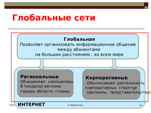 Глобальные сети Глобальная Позволяет организовать информационное общение между абонентами на больших расстояниях , во всем мире ИНТЕРНЕТ Корпоративные  Обеспечивают деятельность корпоративных структур  (филиалы, представительства). Региональные Объединяют компьютеры В пределах региона: города, области, страны . 2022 © Bolgova N.A.  