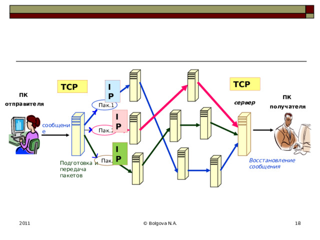 TCP TCP IP ПК отправителя ПК получателя сервер Пак.1 IP сообщение Пак.2 IP Пак.3 Восстановление сообщения Подготовка и передача пакетов © Bolgova N.A.  2011 