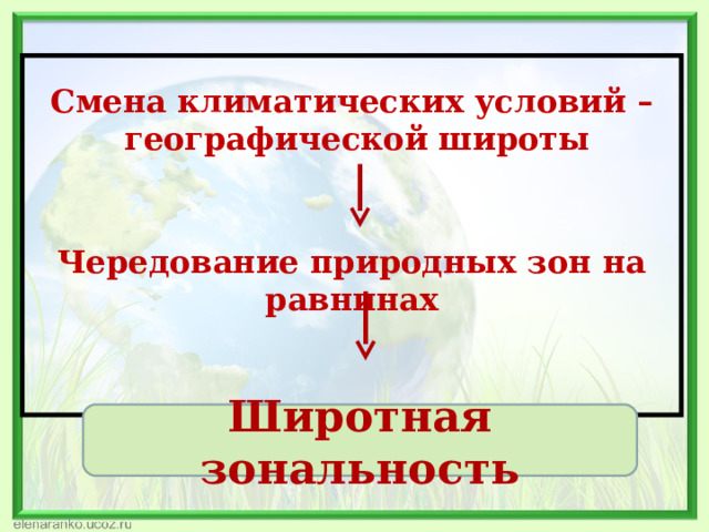 Смена климатических условий –  географической широты    Чередование природных зон на равнинах    Широтная зональность 