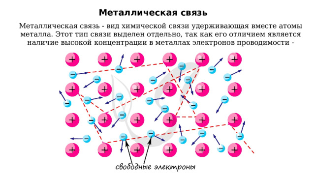 Металлическая связь Металлическая связь - вид химической связи удерживающая вместе атомы металла. Этот тип связи выделен отдельно, так как его отличием является наличие высокой концентрации в металлах электронов проводимости - 