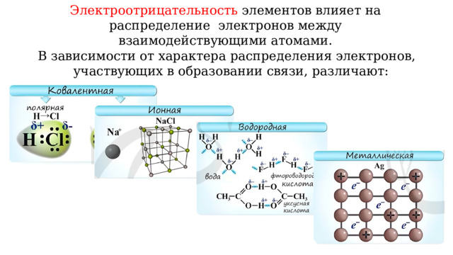 Электроотрицательность элементов влияет на распределение электронов между взаимодействующими атомами. В зависимости от характера распределения электронов, участвующих в образовании связи, различают: 