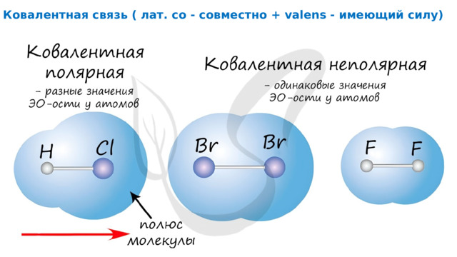 Ковалентная связь ( лат. со - совместно + valens - имеющий силу) 