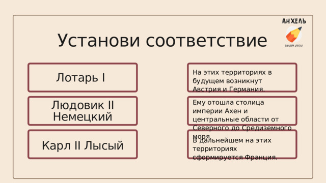 Установи соответствие На этих территориях в будущем возникнут Австрия и Германия.  Лотарь I Ему отошла столица империи Ахен и центральные области от Северного до Средиземного моря. Людовик II Немецкий В дальнейшем на этих территориях сформируется Франция.  Карл II Лысый 