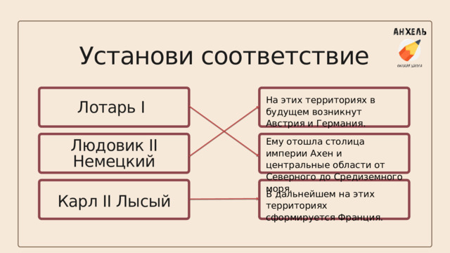 Установи соответствие На этих территориях в будущем возникнут Австрия и Германия.  Лотарь I Ему отошла столица империи Ахен и центральные области от Северного до Средиземного моря. Людовик II Немецкий В дальнейшем на этих территориях сформируется Франция.  Карл II Лысый 