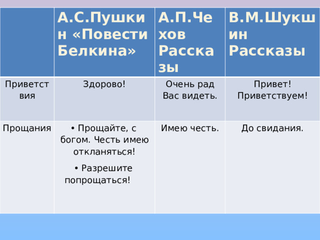 А.С.Пушкин «Повести Белкина» Приветствия Здорово! Прощания А.П.Чехов Прощайте, с богом. Честь имею откланяться! Разрешите попрощаться!     Рассказы В.М.Шукшин Рассказы Очень рад Вас видеть. Привет! Приветствуем! Имею честь. До свидания. 
