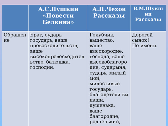 А.С.Пушкин «Повести Белкина» Обращение  Брат, сударь, государь, ваше превосходительств, ваше высокопревосходительство, батюшка, господин. А.П.Чехов Рассказы В.М.Шукшин Рассказы Голубчик, вашество, ваше высокородие, господа, ваше высокоблагородие, сударыня, сударь, милый мой, милостивый государь, благодетели вы наши, душенька, ваше благородие, родненький, синьор.  Дорогой сынок!  По имени. 