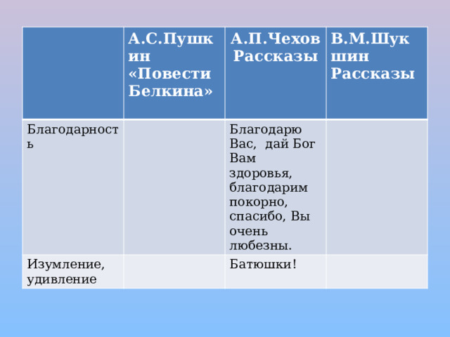 А.С.Пушкин «Повести Белкина» Благодарность  А.П.Чехов Изумление, удивление Рассказы В.М.Шукшин Рассказы Благодарю Вас, дай Бог Вам здоровья, благодарим покорно, спасибо, Вы очень любезны.   Батюшки! 