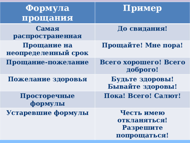 Формула прощания Пример Самая распространенная До свидания! Прощание на неопределенный срок Прощайте! Мне пора! Прощание-пожелание Всего хорошего! Всего доброго! Пожелание здоровья Просторечные формулы Будьте здоровы! Бывайте здоровы! Пока! Всего! Салют! Устаревшие формулы Честь имею откланяться! Разрешите попрощаться! 