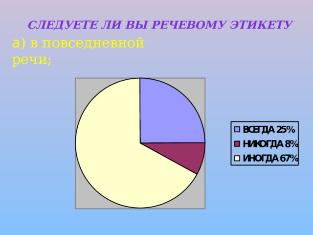 Следуете ли Вы речевому этикету    а ) в повседневной речи; 