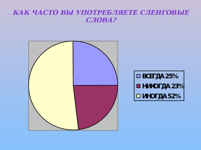Как часто Вы употребляете сленговые слова?   