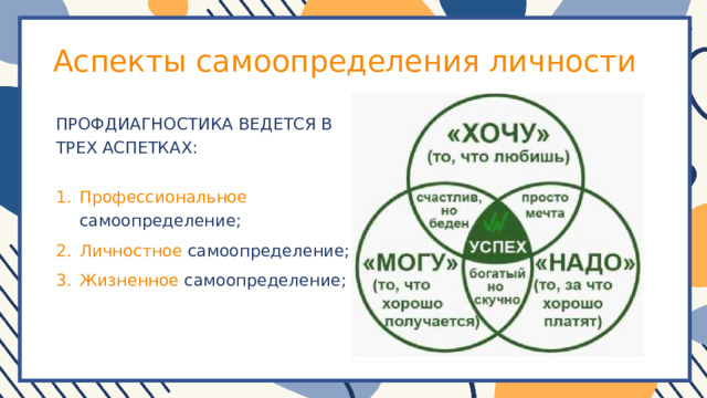 Аспекты самоопределения личности ПРОФДИАГНОСТИКА ВЕДЕТСЯ В ТРЕХ АСПЕТКАХ:   Профессиональное самоопределение; Личностное самоопределение; Жизненное самоопределение; 