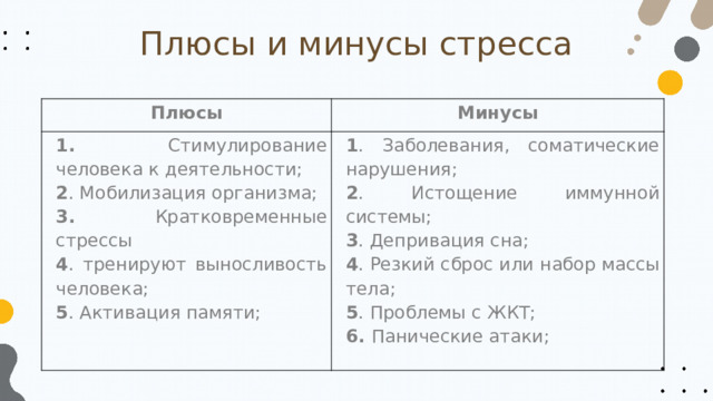Плюсы и минусы стресса Плюсы Минусы 1. Стимулирование человека к деятельности; 2 . Мобилизация организма; 1 . Заболевания, соматические нарушения; 2 . Истощение иммунной системы; 3. Кратковременные стрессы 4 . тренируют выносливость человека; 3 . Депривация сна; 4 . Резкий сброс или набор массы тела; 5 . Активация памяти; 5 . Проблемы с ЖКТ; 6. Панические атаки; 