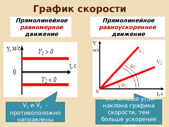 График скорости Прямолинейное равномерное движение Прямолинейное равноускоренное движение Чем больше угол наклона графика скорости, тем больше ускорение тела V 1 и V 2 - противоположно направлены 