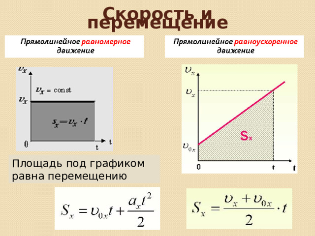 Скорость и перемещение Площадь под графиком  равна перемещению 