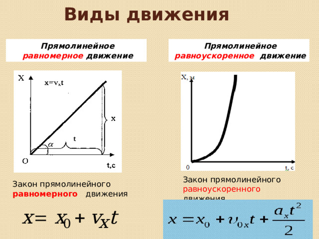 Виды движения Прямолинейное равномерное движение Прямолинейное равноускоренное движение Закон прямолинейного равноускоренного движения Закон прямолинейного равномерного движения 
