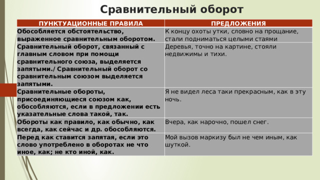 Сравнительный оборот ПУНКТУАЦИОННЫЕ ПРАВИЛА ПРЕДЛОЖЕНИЯ Обособляется обстоятельство, выраженное сравнительным оборотом. К концу охоты утки, словно на прощание, стали подниматься целыми стаями Сравнительный оборот, связанный с главным словом при помощи сравнительного союза, выделяется запятыми./ Сравнительный оборот со сравнительным союзом выделяется запятыми. Деревья, точно на картине, стояли недвижимы и тихи. Сравнительные обороты, присоединяющиеся союзом как, обособляются, если в предложении есть указательные слова такой, так. Я не видел леса таки прекрасным, как в эту ночь. Обороты как правило, как обычно, как всегда, как сейчас и др. обособляются. Вчера, как нарочно, пошел снег. Перед как ставится запятая, если это слово употреблено в оборотах не что иное, как; не кто иной, как. Мой вызов маркизу был не чем иным, как шуткой. 