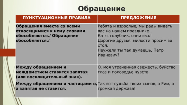 Обращение ПУНКТУАЦИОННЫЕ ПРАВИЛА ПРЕДЛОЖЕНИЯ Обращения вместе со всеми относящимися к нему словами обособляются./ Обращение обособляется./  Ребята и взрослые, мы рады видеть вас на нашем празднике.   Катя, голубчик, очнитесь!   Дорогие друзья, милости просим за стол.   Неужели ты так думаешь, Петр Иванович? Между обращением и междометием ставится запятая (или восклицательный знак). О, моя утраченная свежесть, буйство глаз и половодье чувств. Между обращением и частицами о, а запятая не ставится. Так вот судьба твоих сынов, о Рим, о громкая держава! 