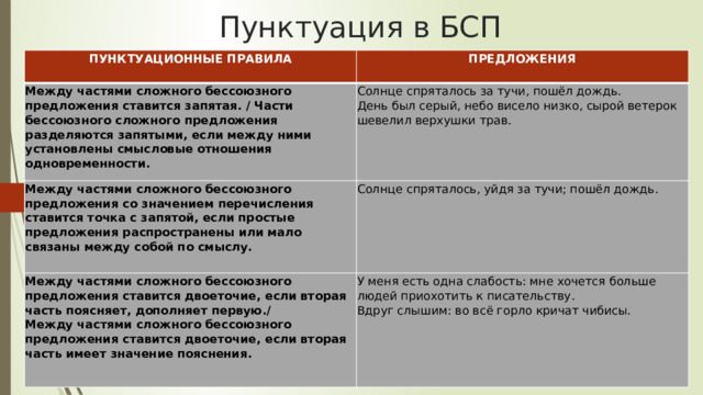 Пунктуация в БСП ПУНКТУАЦИОННЫЕ ПРАВИЛА ПРЕДЛОЖЕНИЯ Между частями сложного бессоюзного предложения ставится запятая. / Части бессоюзного сложного предложения разделяются запятыми, если между ними установлены смысловые отношения одновременности. Солнце спряталось за тучи, пошёл дождь.  День был серый, небо висело низко, сырой ветерок шевелил верхушки трав. Между частями сложного бессоюзного предложения со значением перечисления ставится точка с запятой, если простые предложения распространены или мало связаны между собой по смыслу. Солнце спряталось, уйдя за тучи; пошёл дождь. Между частями сложного бессоюзного предложения ставится двоеточие, если вторая часть поясняет, дополняет первую./  Между частями сложного бессоюзного предложения ставится двоеточие, если вторая часть имеет значение пояснения.   У меня есть одна слабость: мне хочется больше людей приохотить к писательству.  Вдруг слышим: во всё горло кричат чибисы. 