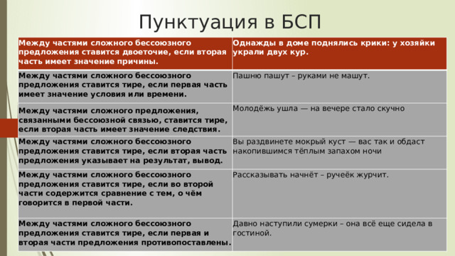 Пунктуация в БСП Между частями сложного бессоюзного предложения ставится двоеточие, если вторая часть имеет значение причины. Однажды в доме поднялись крики: у хозяйки украли двух кур. Между частями сложного бессоюзного предложения ставится тире, если первая часть имеет значение условия или времени. Пашню пашут – руками не машут. Между частями сложного предложения, связанными бессоюзной связью, ставится тире, если вторая часть имеет значение следствия. Молодёжь ушла — на вечере стало скучно Между частями сложного бессоюзного предложения ставится тире, если вторая часть предложения указывает на результат, вывод. Вы раздвинете мокрый куст — вас так и обдаст накопившимся тёплым запахом ночи Между частями сложного бессоюзного предложения ставится тире, если во второй части содержится сравнение с тем, о чём говорится в первой части. Рассказывать начнёт – ручеёк журчит. Между частями сложного бессоюзного предложения ставится тире, если первая и вторая части предложения противопоставлены. Давно наступили сумерки – она всё еще сидела в гостиной. 