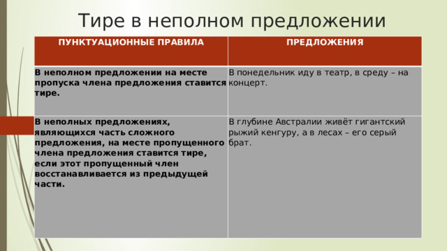 Тире в неполном предложении ПУНКТУАЦИОННЫЕ ПРАВИЛА ПРЕДЛОЖЕНИЯ В неполном предложении на месте пропуска члена предложения ставится тире. В понедельник иду в театр, в среду – на концерт. В неполных предложениях, являющихся часть сложного предложения, на месте пропущенного члена предложения ставится тире, если этот пропущенный член восстанавливается из предыдущей части. В глубине Австралии живёт гигантский рыжий кенгуру, а в лесах – его серый брат.  