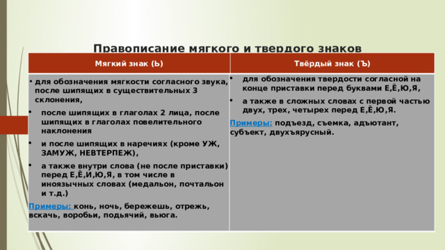 Правописание мягкого и твердого знаков   Мягкий знак (Ь) Твёрдый знак (Ъ) для обозначения мягкости согласного звука, после шипящих в существительных 3 склонения,  после шипящих в глаголах 2 лица, после шипящих в глаголах повелительного наклонения  и после шипящих в наречиях (кроме УЖ, ЗАМУЖ, НЕВТЕРПЕЖ), а также внутри слова (не после приставки) перед Е,Ё,И,Ю,Я, в том числе в иноязычных словах (медальон, почтальон и т.д.) для обозначения твердости согласной на конце приставки перед буквами Е,Ё,Ю,Я,  а также в сложных словах с первой частью двух, трех, четырех перед Е,Ё,Ю,Я. Примеры:  подъезд, съемка, адъютант, субъект, двухъярусный. Примеры:  конь, ночь, бережешь, отрежь, вскачь, воробьи, подьячий, вьюга.    