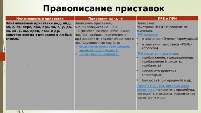 Правописание приставок Неизменяемые приставки Приставки на -з, -с Неизменяемые приставки под, над, об, с, от, пере, про, пра, за, о, у, до, по, на, в, вы, пред, поза и др. пишутся всегда одинаково в любых словах. ПРЕ и ПРИ Написание приставок, оканчивающихся на ...З и ...С (без/бес, воз/вос, вз/вс, из/ис, низ/нис, раз/рас, через/черес и др.) зависит от глухости/звонкости последующего согласного: если после приставки следует звонкий звук, пишем З,   если глухой – пишем С. Написание приставок ПРЕ/ПРИ зависит от значения.  ПРЕ пишется в значении «Очень» (премудрый) в значении приставки «ПЕРЕ» (пресечь) ПРИ пишется в значении: приближение, присоединение, прибавление (пришить, прибавить) неполнота действия (приоткрыть) близость (пригородный) и др. Слова с ПРЕ/ПРИ, которые надо запомнить:  приоритет, преамбула, президент, премьера, прерогатива, претендент и др.   ) 