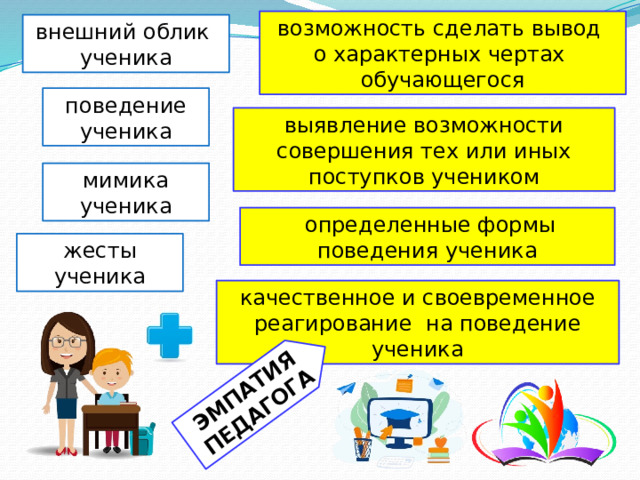 ЭМПАТИЯ ПЕДАГОГА возможность сделать вывод  о характерных чертах  обучающегося внешний облик  ученика поведение ученика выявление возможности совершения тех или иных поступков учеником мимика ученика  определенные формы поведения ученика жесты ученика качественное и своевременное реагирование на поведение ученика 