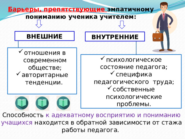 Барьеры, препятствующие эмпатичному пониманию ученика учителем: ВНЕШНИЕ ВНУТРЕННИЕ отношения в современном обществе; авторитарные тенденции.   психологическое состояние педагога; специфика педагогического труда; собственные психологические проблемы. Способность к адекватному восприятию и пониманию учащихся находится в обратной зависимости от стажа работы педагога.   