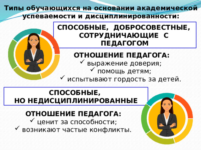 Типы обучающихся на основании академической успеваемости и дисциплинированности: СПОСОБНЫЕ, ДОБРОСОВЕСТНЫЕ, СОТРУДНИЧАЮЩИЕ С ПЕДАГОГОМ ОТНОШЕНИЕ ПЕДАГОГА: выражение доверия; помощь детям; испытывают гордость за детей. СПОСОБНЫЕ,  НО НЕДИСЦИПЛИНИРОВАННЫЕ ОТНОШЕНИЕ ПЕДАГОГА: ценит за способности; возникают частые конфликты. 