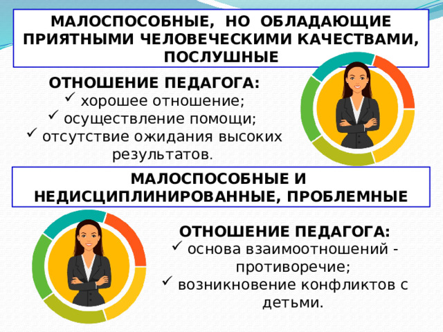 МАЛОСПОСОБНЫЕ, НО ОБЛАДАЮЩИЕ  ПРИЯТНЫМИ ЧЕЛОВЕЧЕСКИМИ КАЧЕСТВАМИ, ПОСЛУШНЫЕ ОТНОШЕНИЕ ПЕДАГОГА: хорошее отношение; осуществление помощи; отсутствие ожидания высоких результатов . МАЛОСПОСОБНЫЕ И НЕДИСЦИПЛИНИРОВАННЫЕ, ПРОБЛЕМНЫЕ ОТНОШЕНИЕ ПЕДАГОГА: основа взаимоотношений - противоречие; возникновение конфликтов с детьми. 