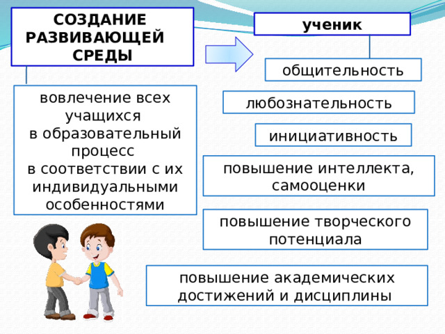 СОЗДАНИЕ  РАЗВИВАЮЩЕЙ СРЕДЫ ученик общительность вовлечение всех учащихся  в образовательный процесс  в соответствии с их индивидуальными особенностями любознательность инициативность повышение интеллекта, самооценки повышение творческого потенциала повышение академических достижений и дисциплины 