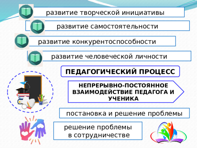 развитие творческой инициативы развитие самостоятельности развитие конкурентоспособности развитие человеческой личности ПЕДАГОГИЧЕСКИЙ ПРОЦЕСС НЕПРЕРЫВНО-ПОСТОЯННОЕ ВЗАИМОДЕЙСТВИЕ ПЕДАГОГА И УЧЕНИКА постановка и решение проблемы решение проблемы  в сотрудничестве 