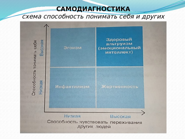 САМОДИАГНОСТИКА  схема способность понимать себя и других 