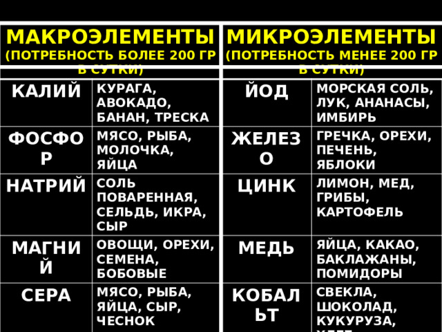 МАКРОЭЛЕМЕНТЫ (ПОТРЕБНОСТЬ БОЛЕЕ 200 ГР В СУТКИ) КАЛИЙ МИКРОЭЛЕМЕНТЫ КУРАГА, АВОКАДО, БАНАН, ТРЕСКА ФОСФОР (ПОТРЕБНОСТЬ МЕНЕЕ 200 ГР В СУТКИ) НАТРИЙ ЙОД МЯСО, РЫБА, МОЛОЧКА, ЯЙЦА МАГНИЙ СОЛЬ ПОВАРЕННАЯ, СЕЛЬДЬ, ИКРА, СЫР ЖЕЛЕЗО МОРСКАЯ СОЛЬ, ЛУК, АНАНАСЫ, ИМБИРЬ ГРЕЧКА, ОРЕХИ, ПЕЧЕНЬ, ЯБЛОКИ ОВОЩИ, ОРЕХИ, СЕМЕНА, БОБОВЫЕ СЕРА ЦИНК ЛИМОН, МЕД, ГРИБЫ, КАРТОФЕЛЬ МЕДЬ МЯСО, РЫБА, ЯЙЦА, СЫР, ЧЕСНОК КАЛЬЦИЙ ЯЙЦА, КАКАО, БАКЛАЖАНЫ, ПОМИДОРЫ КОБАЛЬТ МОЛОЧКА, СЫР, ЛИСТ. ОВОЩИ, РЫБА СВЕКЛА, ШОКОЛАД, КУКУРУЗА, ХЛЕБ ХРОМ СЕЛЕН РЕДИС, СЛИВА, ФУНДУК, ВИШНЯ ОЛИВКОВОЕ МАСЛО, МАСЛИНЫ, РЫБА 