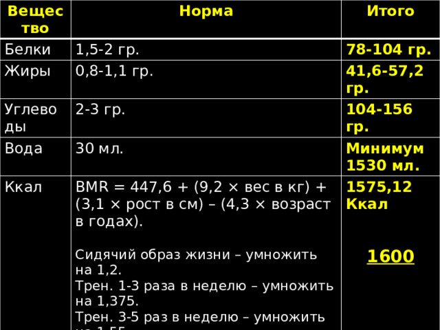 Вещество Норма Белки Итого 1,5-2 гр. Жиры 78-104 гр. 0,8-1,1 гр. Углеводы 41,6-57,2 гр. 2-3 гр. Вода Ккал 30 мл. 104-156 гр. Минимум BMR = 447,6 + (9,2 × вес в кг) + (3,1 × рост в см) – (4,3 × возраст в годах). 1530 мл. 1575,12 Ккал Сидячий образ жизни – умножить на 1,2.  Трен. 1-3 раза в неделю – умножить на 1,375.  Трен. 3-5 раз в неделю – умножить на 1,55. 1600 Трен. 6-7 раз в неделю – умножить на 1,725. 