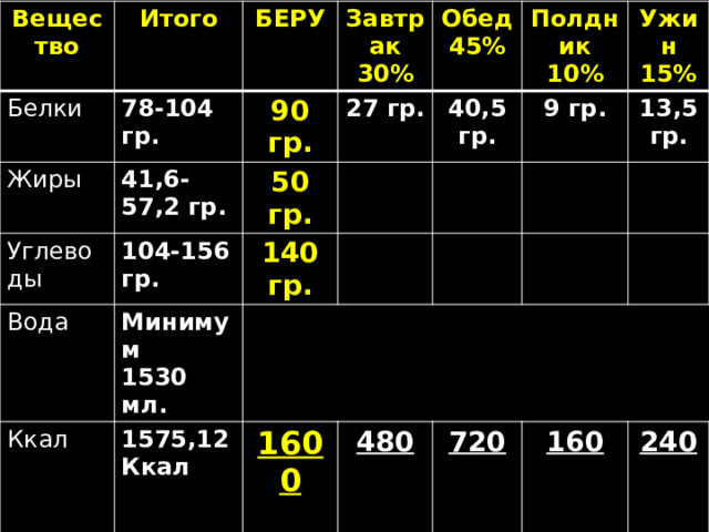 Вещество Итого Белки 78-104 гр. Жиры БЕРУ Углеводы 41,6-57,2 гр. Завтрак 90 гр. Вода 104-156 гр. Обед 30% 27 гр. 50 гр. Ккал Полдник 45% Минимум 140 гр. 40,5 гр. Ужин 15% 10% 1530 мл. 1575,12 Ккал 9 гр.  13,5 гр. 1600  480 720 160 240 