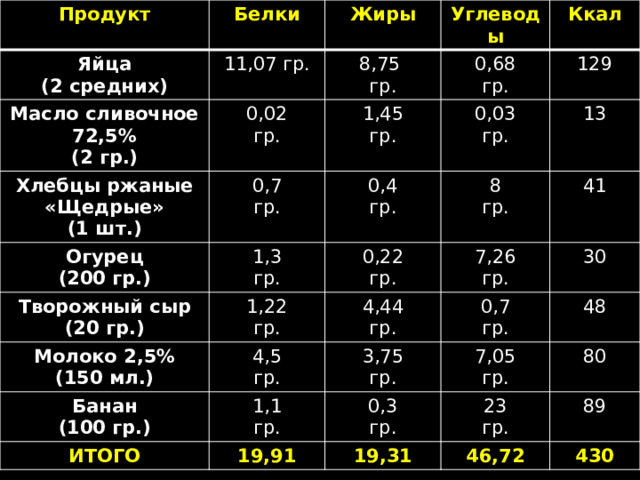 Продукт Белки Яйца Масло сливочное 72,5% Жиры (2 средних) 11,07 гр. Хлебцы ржаные «Щедрые» (2 гр.) 0,02 Углеводы 8,75 0,68 Ккал гр. Огурец гр. 1,45 0,7 (1 шт.) Творожный сыр гр. 0,03 гр. гр. 0,4 129 1,3 (200 гр.) Молоко 2,5% 0,22 (20 гр.) 1,22 8 гр. гр. гр. 13 Банан 4,5 (150 мл.) 4,44 гр. гр. гр. 7,26 41 ИТОГО 1,1 3,75 (100 гр.) гр. гр. 30 0,7 гр. 0,3 19,91 гр. гр. 7,05 48 гр. 19,31 гр. 80 23 гр. 89 46,72 гр. 430 