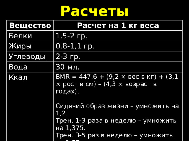 Расчеты Вещество Расчет на 1 кг веса Белки 1,5-2 гр. Жиры 0,8-1,1 гр. Углеводы Вода 2-3 гр. 30 мл. Ккал BMR = 447,6 + (9,2 × вес в кг) + (3,1 × рост в см) – (4,3 × возраст в годах). Сидячий образ жизни – умножить на 1,2. Трен. 1-3 раза в неделю – умножить на 1,375. Трен. 3-5 раз в неделю – умножить на 1,55. Трен. 6-7 раз в неделю – умножить на 1,725. 