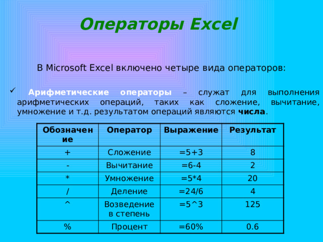 Операторы Excel В Microsoft Excel включено четыре вида операторов:  Арифметические операторы – служат для выполнения арифметических операций, таких как сложение, вычитание, умножение и т.д. результатом операций являются числа . Обозначение Оператор + - Выражение Сложение * Результат Вычитание =5+3 / 8 =6-4 Умножение ^ Деление =5*4 2 20 =24/6 % Возведение в степень 4 =5^3 Процент 125 =60% 0.6 