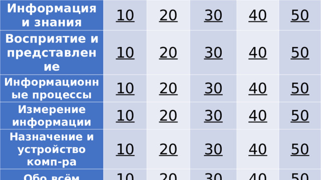 Информация и знания 10 Восприятие и представление 10 20 Информационные процессы 10 Измерение информации 30 20 Назначение и устройство комп-ра 30 40 20 10 Обо всём 10 30 20 40 50 10 20 30 40 50 20 40 30 50 40 30 50 40 50 50 