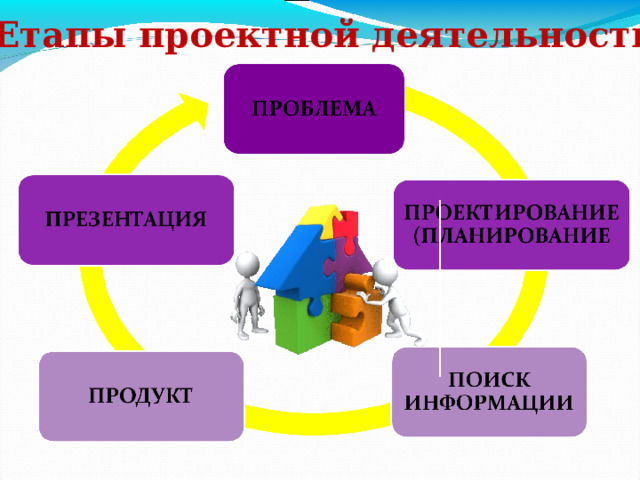 Етапы проектной деятельности 