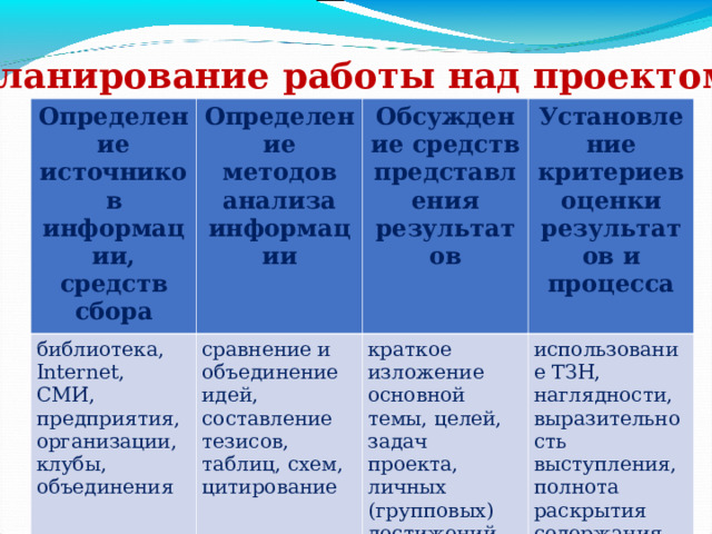 Планирование работы над проектом Определение источников информации, средств сбора Определение методов анализа информации библиотека, Internet, СМИ, предприятия, организации, клубы, объединения Обсуждение средств представления результатов сравнение и объединение идей, составление тезисов, таблиц, схем, цитирование Установление критериев оценки результатов и процесса краткое изложение основной темы, целей, задач проекта, личных (групповых) достижений использование ТЗН, наглядности, выразительность выступления, полнота раскрытия содержания, качество презентации 