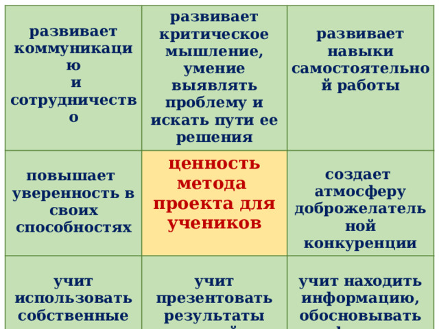  развивает критическое мышление, умение выявлять проблему и искать пути ее решения развивает коммуникацию  и сотрудничество  повышает уверенность в своих способностях ценность метода проекта для учеников учит использовать собственные силы развивает навыки самостоятельной работы   создает атмосферу доброжелательной конкуренции учит презентовать результаты своей исследовательской и творческой деятельности учит находить информацию, обосновывать факты 