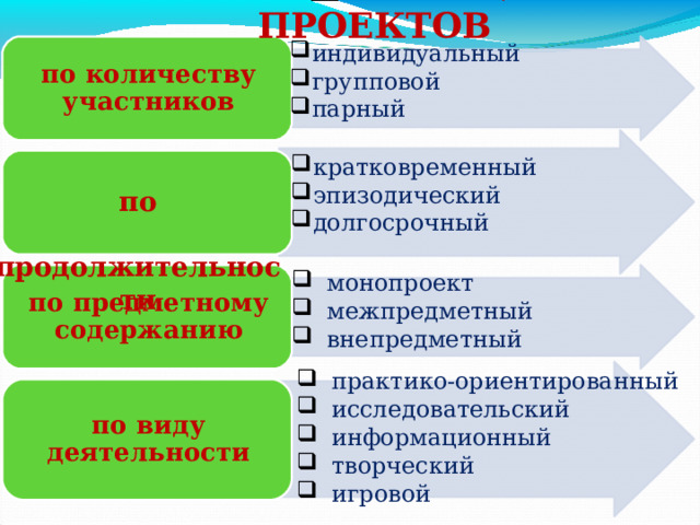 КЛАССИФИКАЦИЯ ПРОЕКТОВ индивидуальный групповой парный по количеству участников кратковременный эпизодический долгосрочный по  продолжительности монопроект межпредметный внепредметный   по предметному содержанию практико-ориентированный исследовательский информационный творческий игровой по виду деятельности 