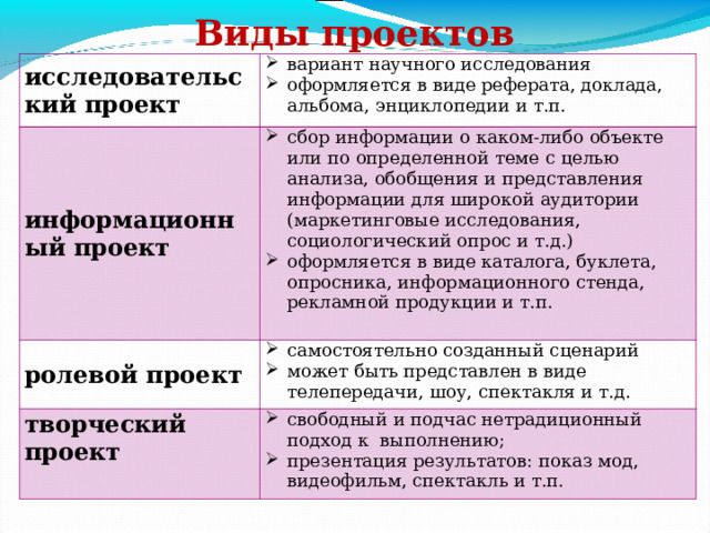 Виды проектов исследовательский проект вариант научного исследования оформляется в виде реферата, доклада, альбома, энциклопедии и т.п. информационный проект сбор информации о каком-либо объекте или по определенной теме с целью анализа, обобщения и представления информации для широкой аудитории (маркетинговые исследования, социологический опрос и т.д.) оформляется в виде каталога, буклета, опросника, информационного стенда, рекламной продукции и т.п.   ролевой проект самостоятельно созданный сценарий может быть представлен в виде телепередачи, шоу, спектакля и т.д. творческий проект  свободный и подчас нетрадиционный подход к выполнению; презентация результатов: показ мод, видеофильм, спектакль и т.п. 