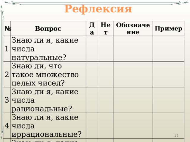 Рефлексия № Вопрос 1 Знаю ли я, какие числа натуральные? Да 2 Знаю ли, что такое множество целых чисел?   Нет 3 Знаю ли я, какие числа рациональные? Обозначение     4 Пример       5 Знаю ли я, какие числа иррациональные?     Знаю ли я, какие числа действительные?     