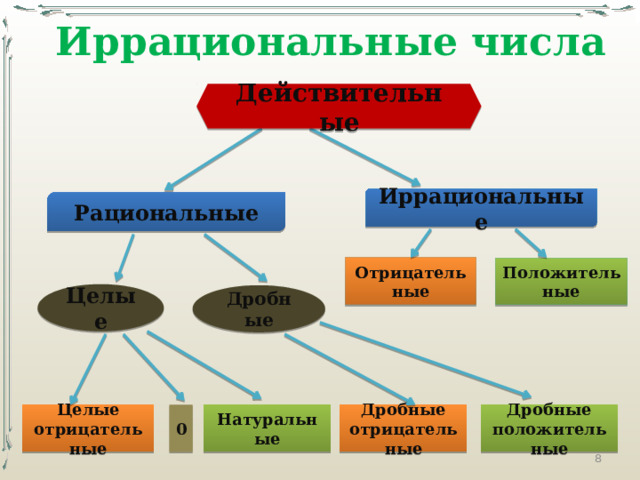 Иррациональные числа Действительные Иррациональные Рациональные Отрицательные Положительные Целые Дробные Дробные положительные Дробные отрицательные Натуральные 0 Целые отрицательные 7 