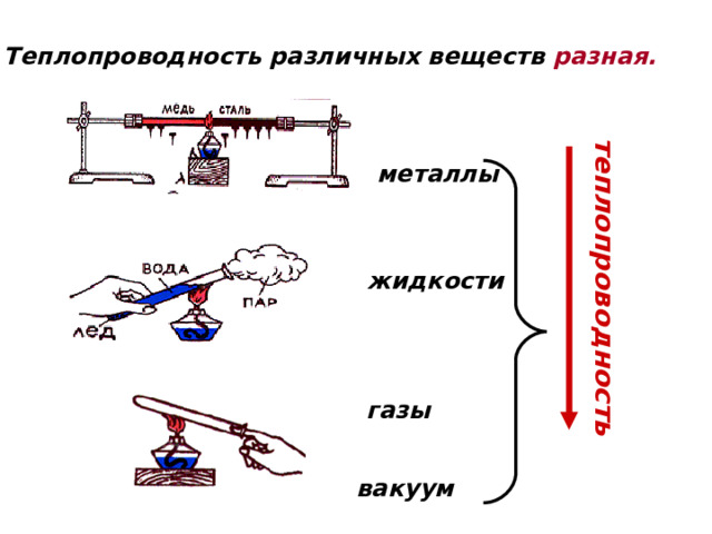 теплопроводность Теплопроводность различных веществ разная. металлы жидкости газы вакуум 