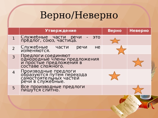 Верно/Неверно Утверждение 1 Служебные части речи - это предлог, союз, частица. Верно 2 Неверно Служебные части речи не изменяются. 3 Предлоги соединяют однородные члены предложения и простые предложения в составе сложного. 4 Производные предлоги образуются путем перехода самостоятельных частей речи в служебные. 5 Все производные предлоги пишутся слитно. Распечатать материал для раздачи учащимся  
